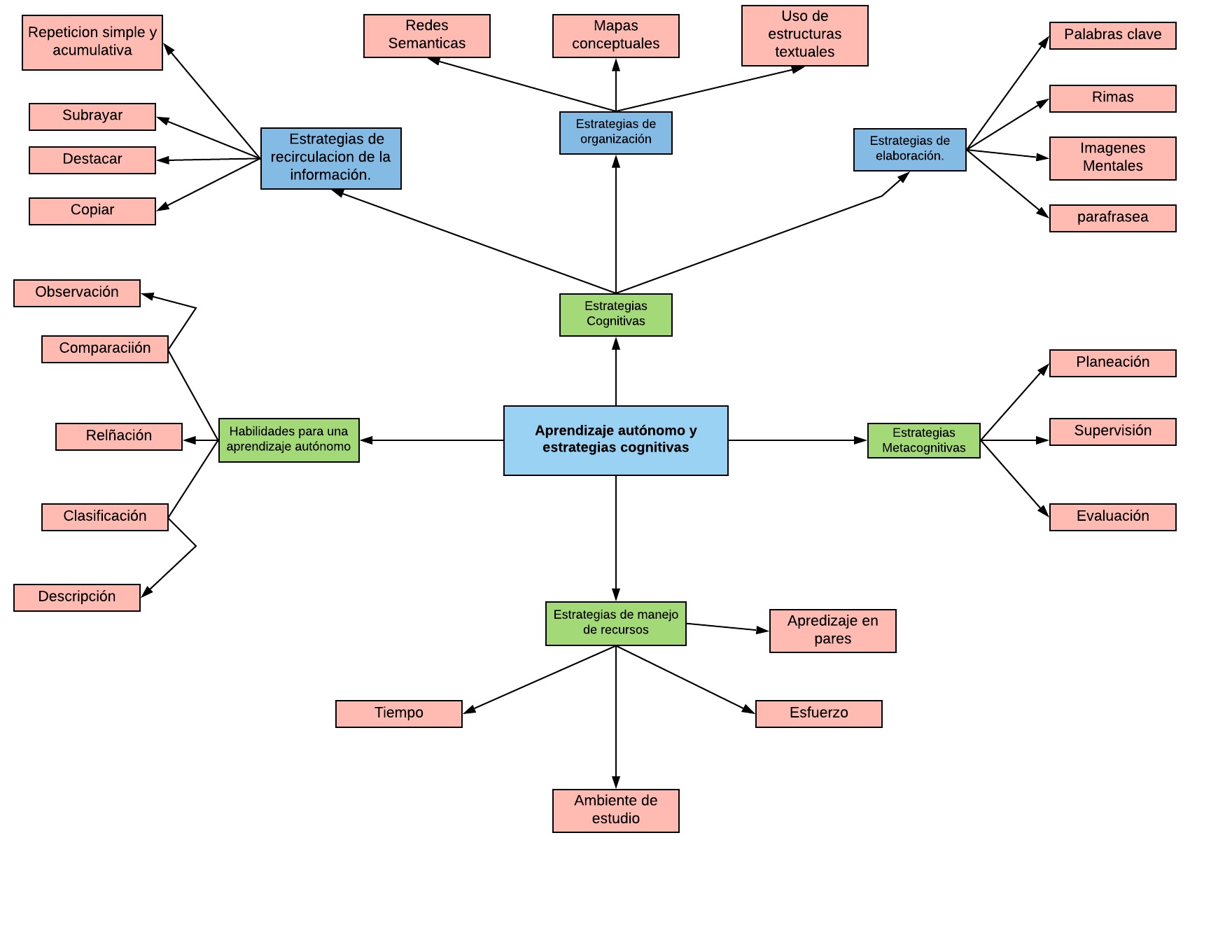 Aprendizaje autónomo y estrategias cognitivas